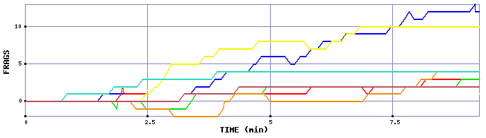 Frag Graph