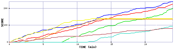 Score Graph
