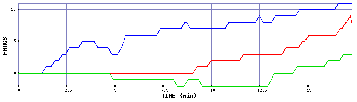 Frag Graph