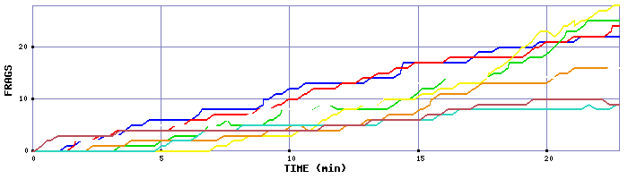 Frag Graph