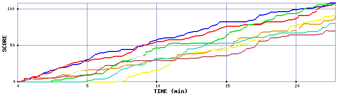 Score Graph