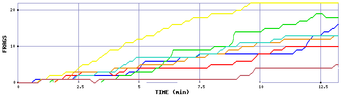 Frag Graph