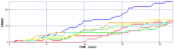 Frag Graph