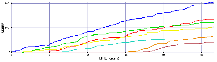 Score Graph