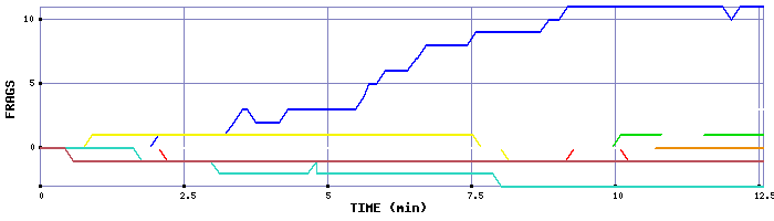 Frag Graph