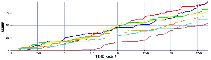 Score Graph