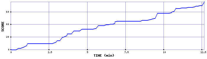 Score Graph