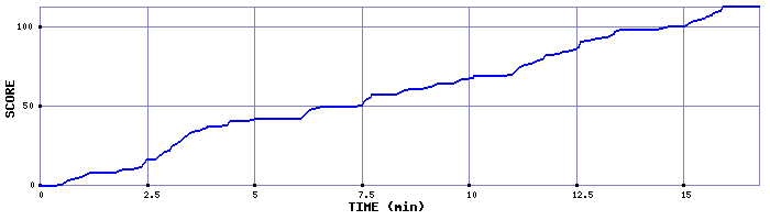 Score Graph