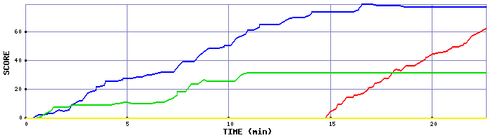 Score Graph