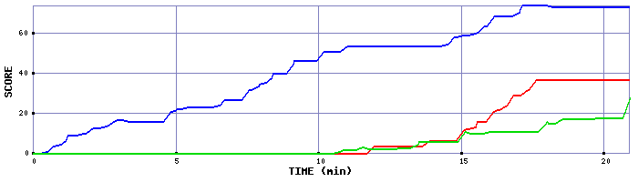 Score Graph