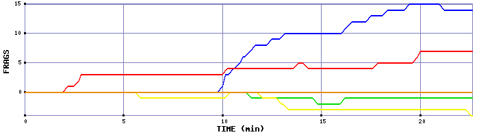 Frag Graph
