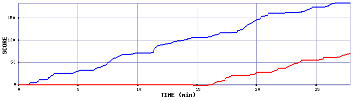 Score Graph