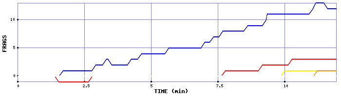 Frag Graph