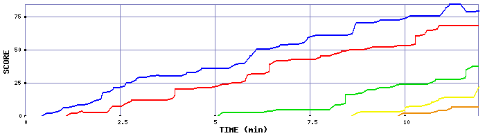 Score Graph