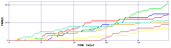 Frag Graph