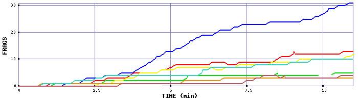 Frag Graph