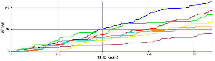 Score Graph