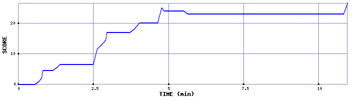 Score Graph