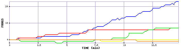 Frag Graph