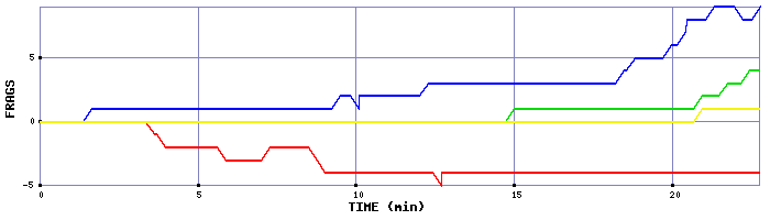 Frag Graph
