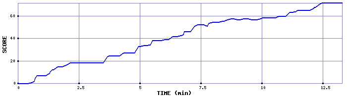 Score Graph