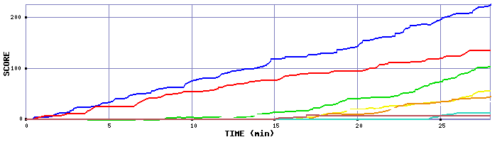 Score Graph