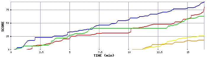 Score Graph