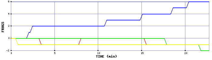 Frag Graph