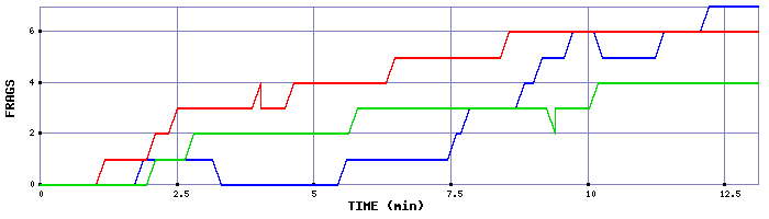 Frag Graph