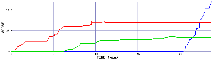 Score Graph