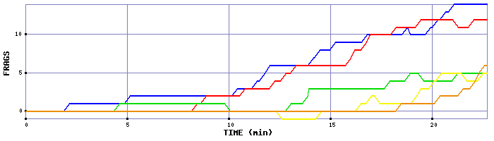 Frag Graph