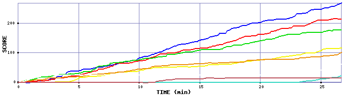 Score Graph