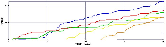 Score Graph