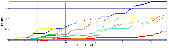 Frag Graph