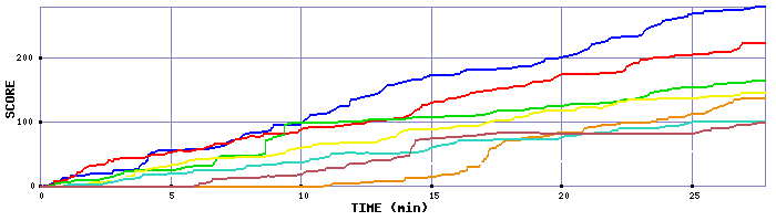 Score Graph
