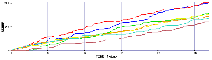 Score Graph