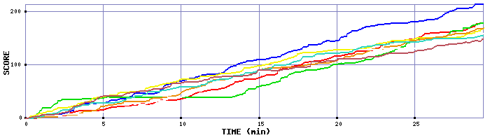Score Graph