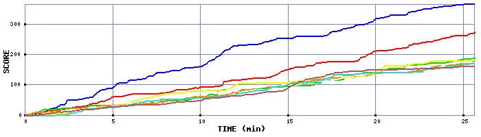 Score Graph