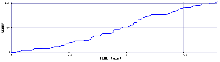 Score Graph