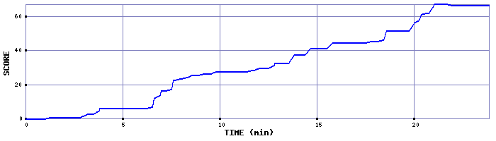 Score Graph