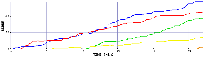 Score Graph