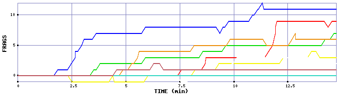 Frag Graph