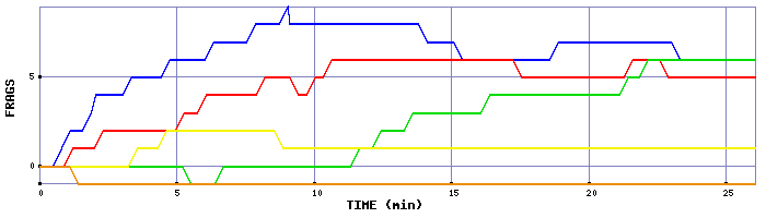 Frag Graph