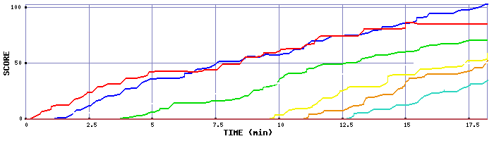 Score Graph
