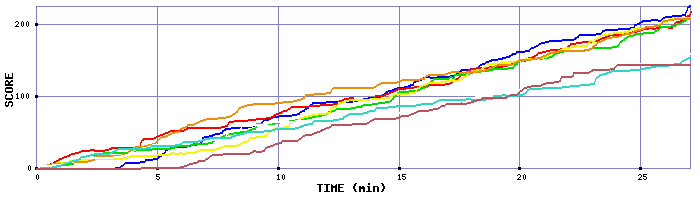 Score Graph