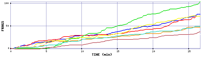 Frag Graph