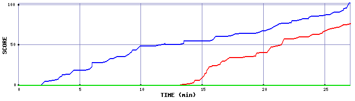 Score Graph