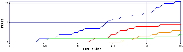 Frag Graph