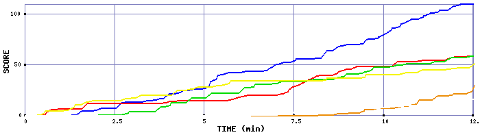 Score Graph