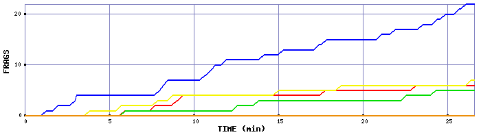 Frag Graph